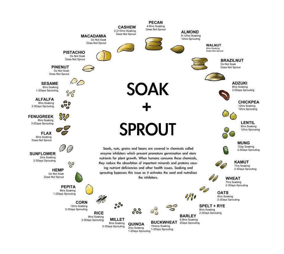 soaking chart